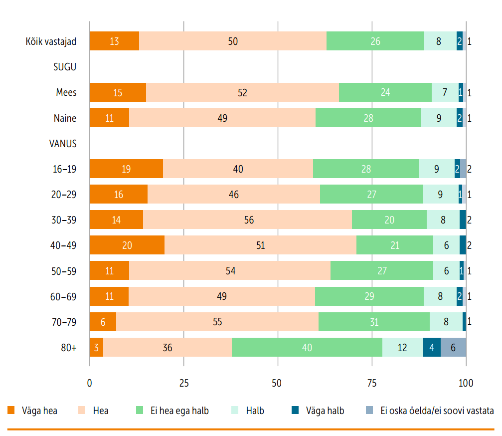 Joonis 3. Hinnang emotsionaalsele enesetundele 30 päeva jooksul (%, n=kõik vastajad)