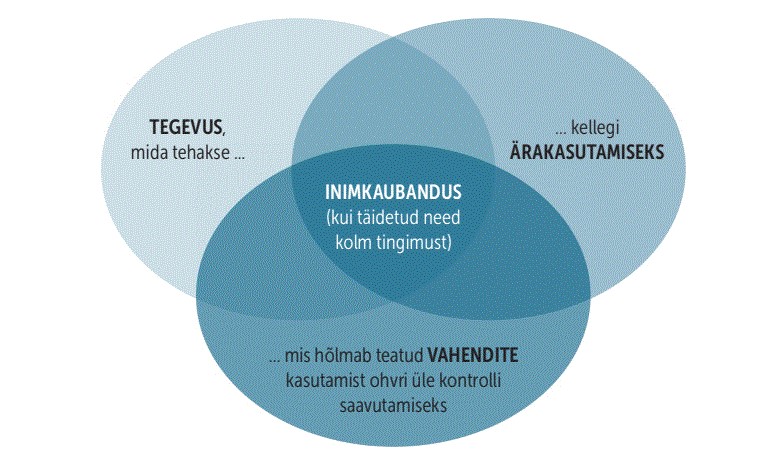 Joonis 1. Inimkaubanduse kuriteo tingimused