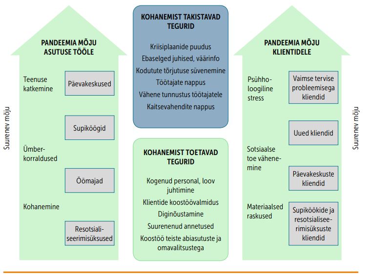 COVID-19 mõju eri tüüpi asutustele ja selle tagajärjed nende klientidele. (Kohandatud Orru jt 2021 artikli põhjal)