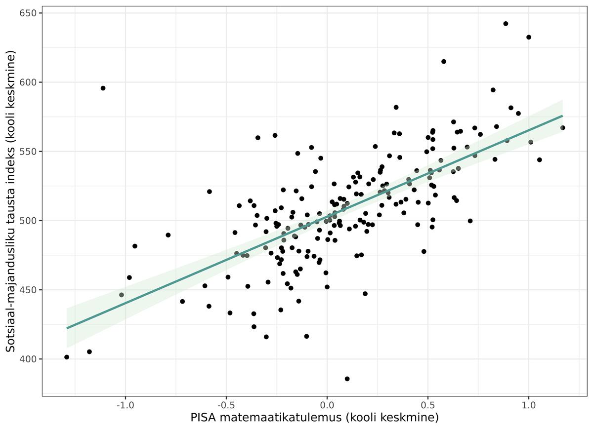 Joonis 2. Kooli keskmise sotsiaal-majandusliku tausta indeksi seos kooli keskmise matemaatika testi tulemusega.   Allikas: autorite joonis PISA 2022 andmete põhjal
