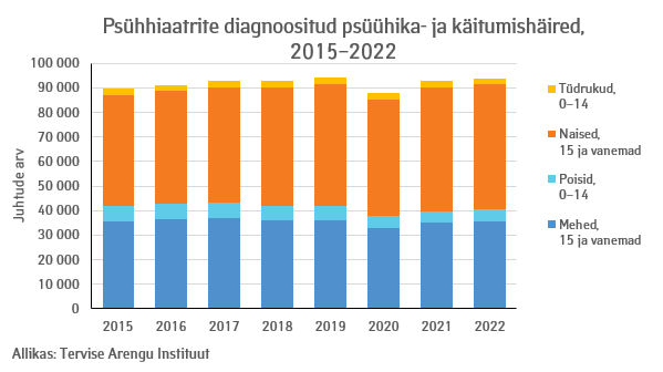 psüühika - ja käitumishäired 2015-2022