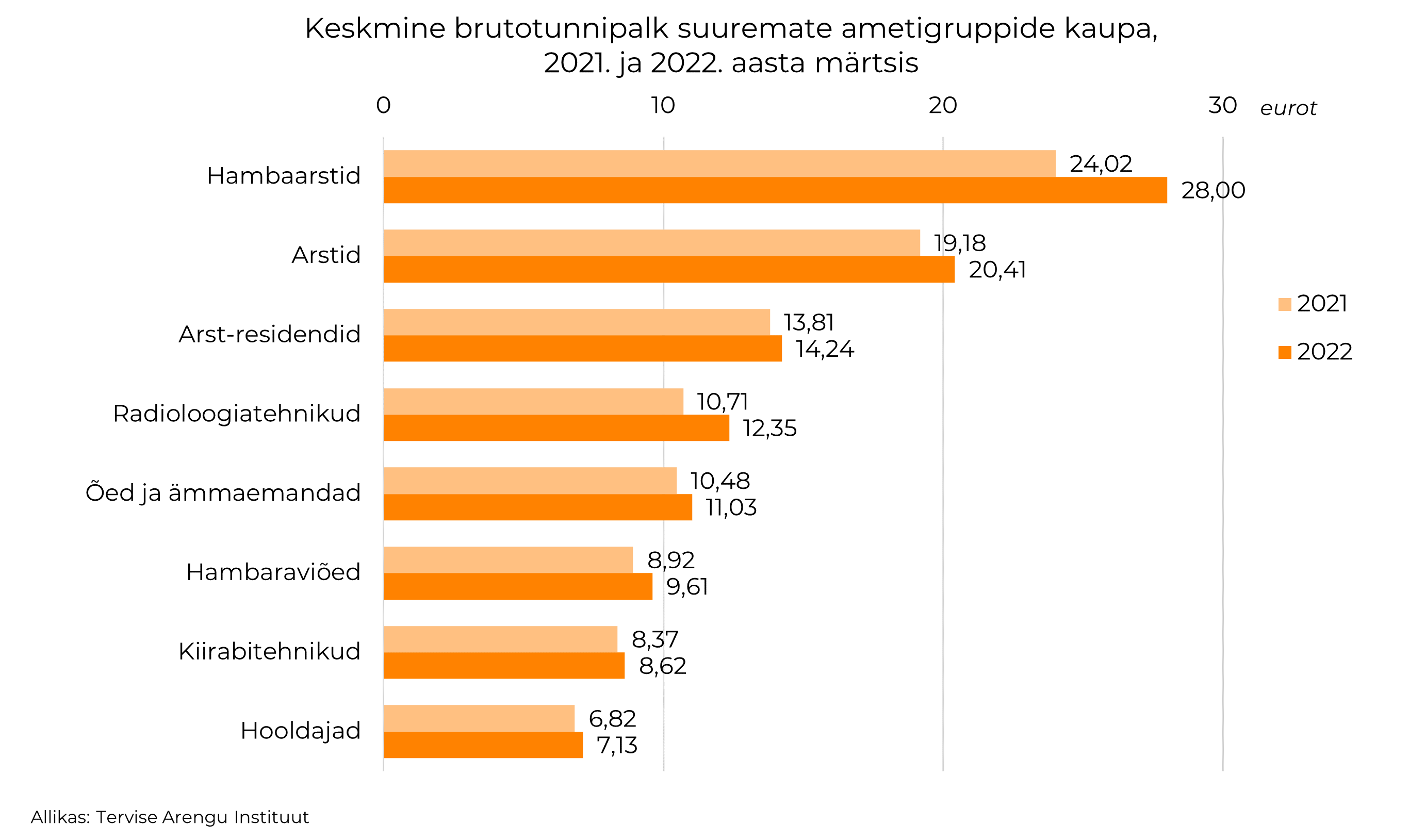 tervuishoiutöötajate palgatabel 2021, 2022