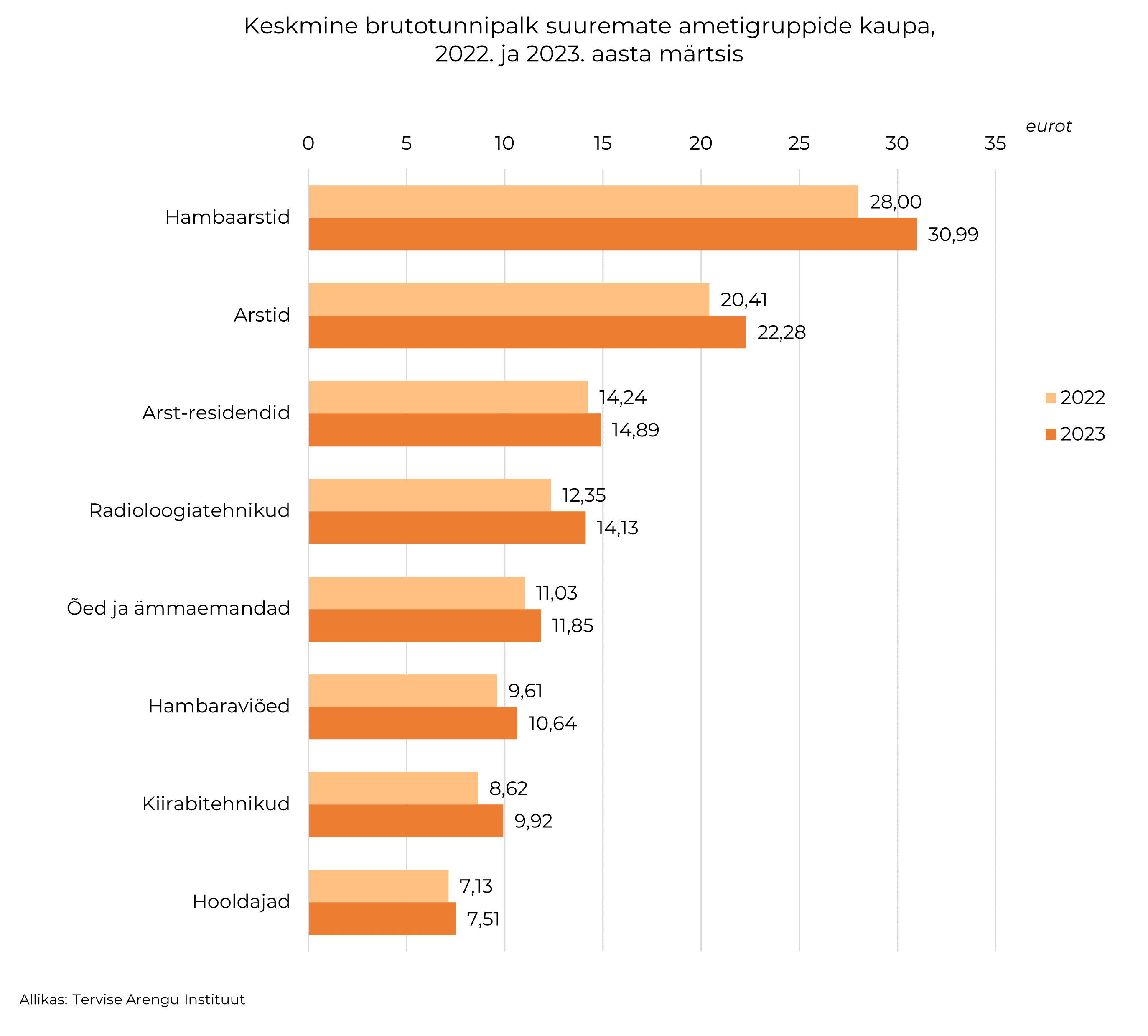 Tervishoiutöötajate palgad 2022.-2023. a