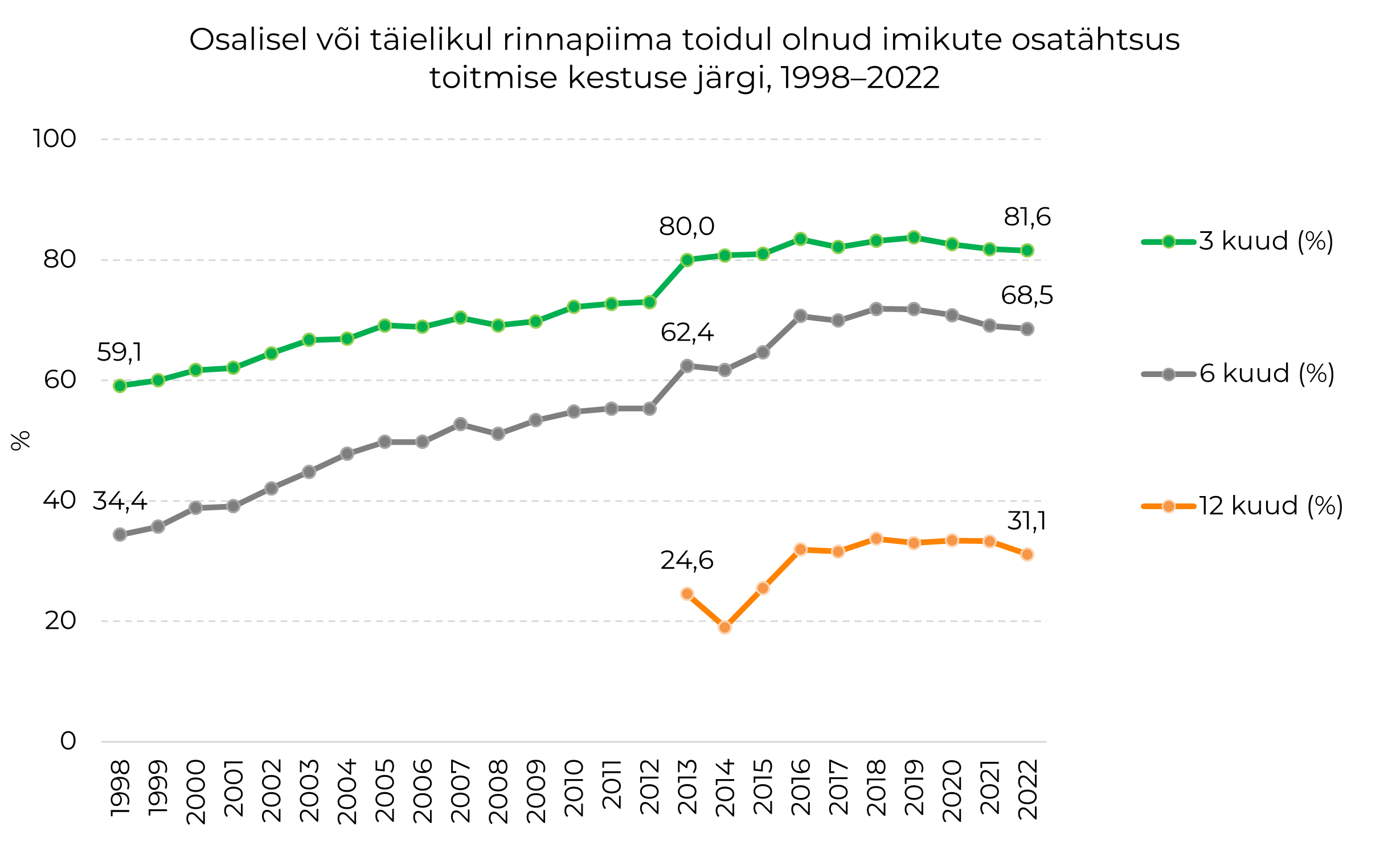 rinnapiimatoidul olnud imikute osatähtsus