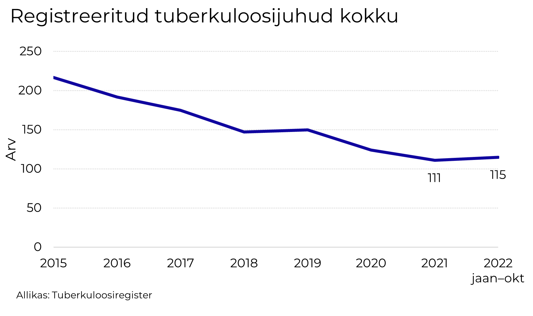 registreeritud tuberkuloosijuhud 2022 