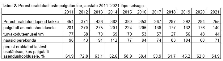 tabel perest eraldatud laste paigutamisest