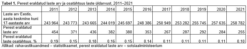 tabel perest eraldatud laste arvu ja osatähtsusega laste üldarvust