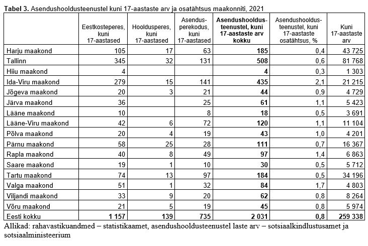 tabel asendushooldusteenustel kuni 17-aastaste arvu ja osatähtsusega maakonniti