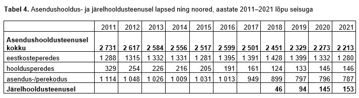 tabel asendushooldus- ja järelhooldusteenusel laste ning noortega