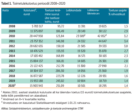 Toimetulekutoetus perioodil 2008-2020 tabelis