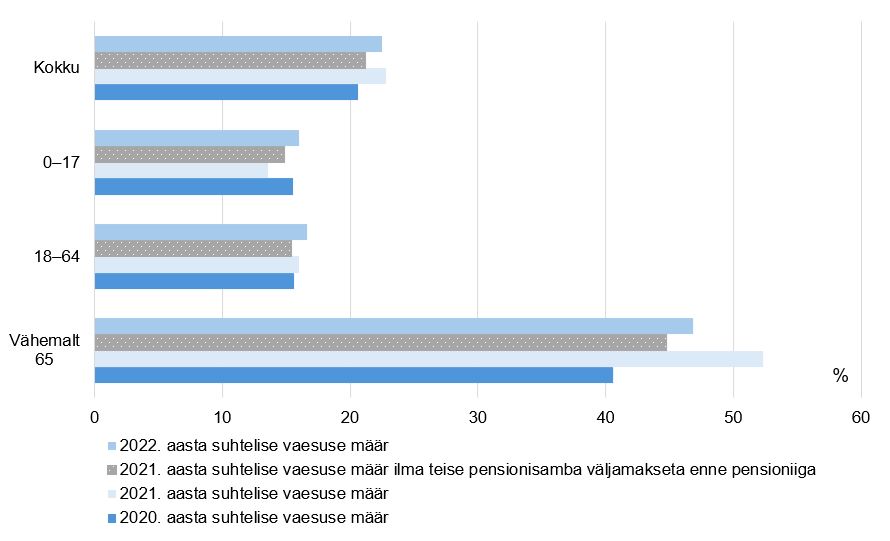 Hinnang suhtelisele vaesusele ilma teise pensionisamba väljamakseteta enne pensioniiga ja võrdlus suhtelise vaesuse näitajatega joonisel.