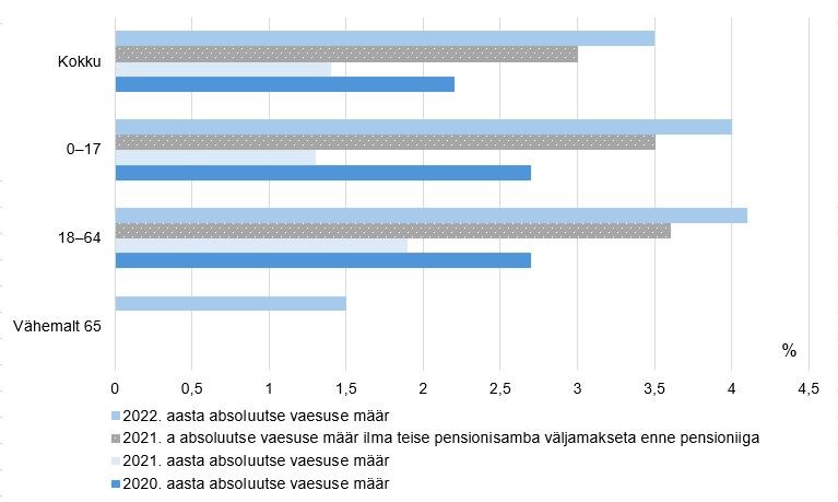  Hinnang absoluutsele vaesusele ilma teise pensionisamba väljamakseteta enne pensioniiga ja võrdlus absoluutse vaesuse 2020–2022. aasta näitajatega joonisel.