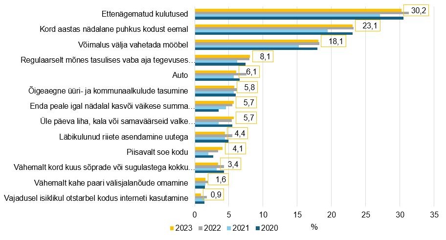 Ilmajäetusega leibkondade liikmete osatähtsus ilmajäetust iseloomustava komponendi järgi joonisel.