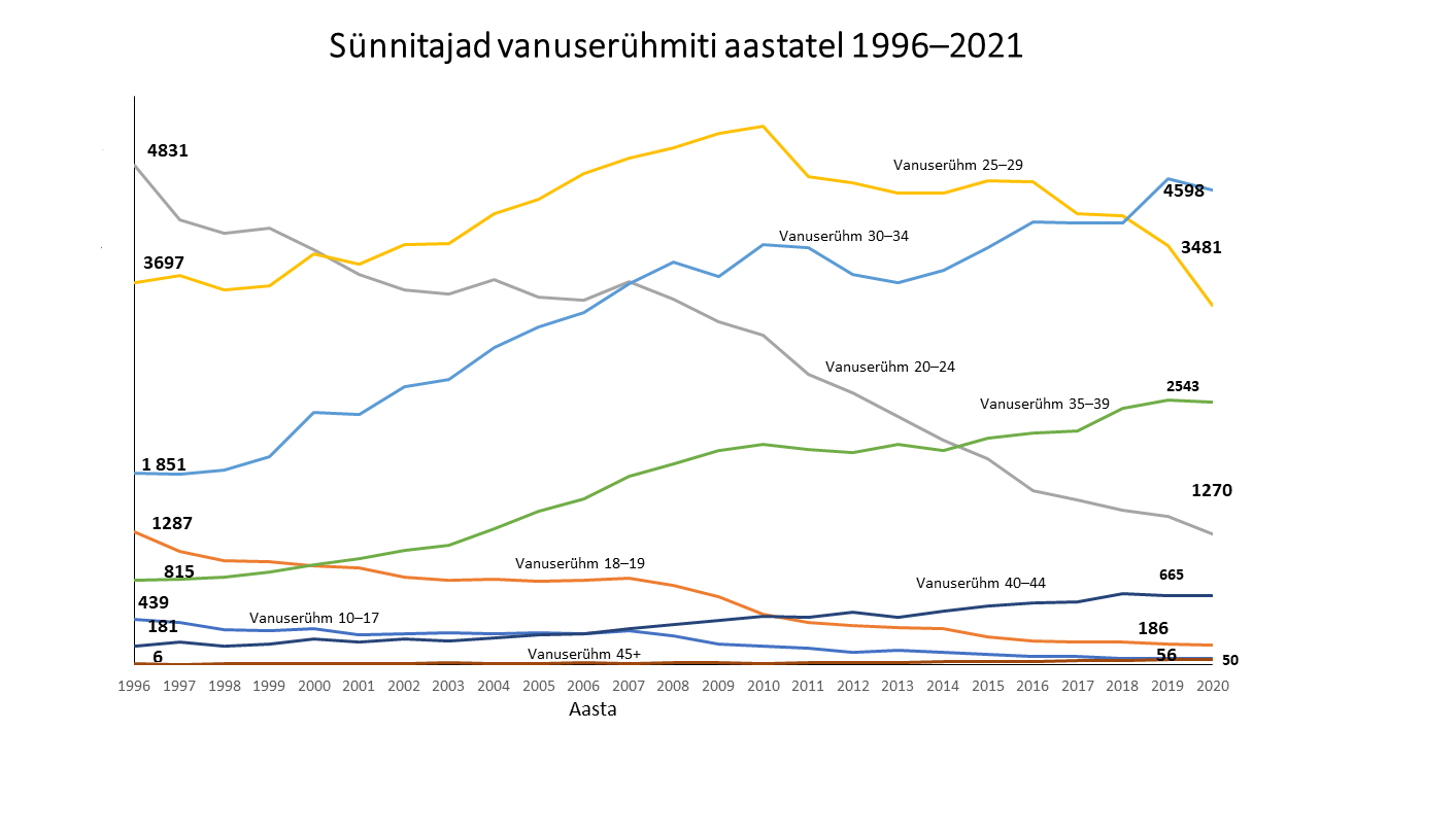 sünnid 1996-2020