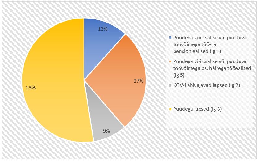 SRT sihtrühmade osatähtsus kõigist teenuse saajatest 2022. aastal joonisel