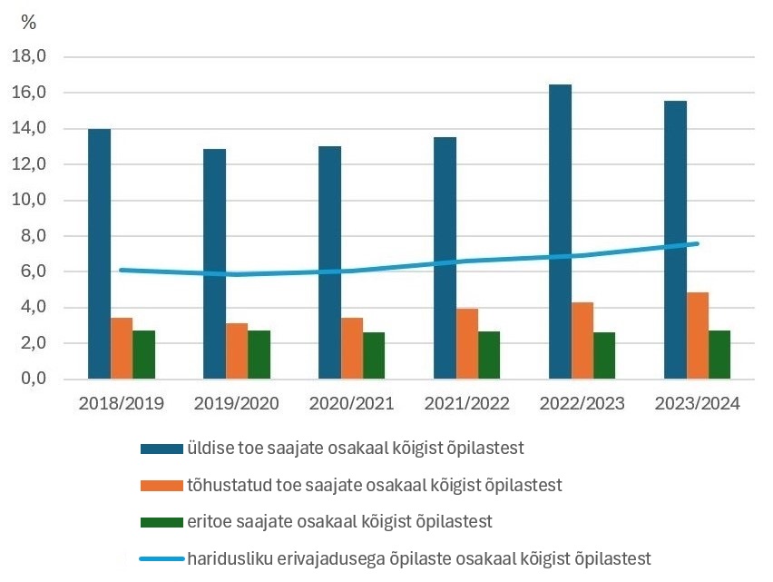 Joonis 1. Üldhariduse statsionaarses õppes tuge vajavate õpilaste osa toe liigi alusel, 2018/2019–2023/2024 