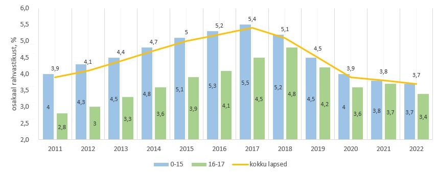 Joonis 7. Puudega laste osatähtsus rahvastikust, 2011.–2022. aasta lõpu seis Allikad: sotsiaalkaitse infosüsteem (SKAIS), sotsiaalkindlustusamet; rahvastik kuni 15-aastased ja 16–17-aastased: statistikaamet (25.04.2024)