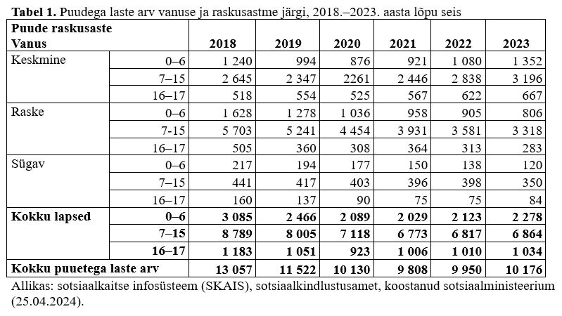 tabel puudega laste arvuga vanuse ja raskusastme järgi