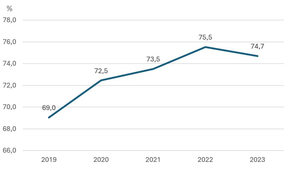 Joonis 3. Koolivälise nõustamismeeskonna soovitatud tugispetsialistide teenuste rakendamise osatähtsus põhihariduses, 2019–2023.