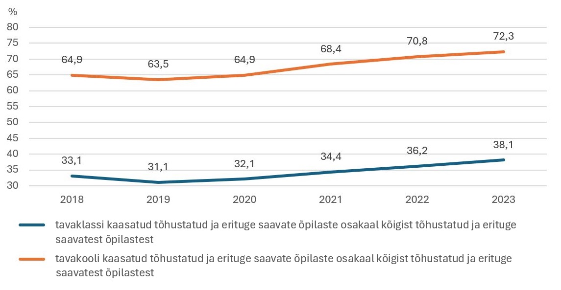 Üldhariduse statsionaarses õppes õppivate tavakooli ja tavaklassi kaasatud haridusliku erivajadusega õpilaste osatähtsus kõigist haridusliku erivajadusega õpilastest joonisel