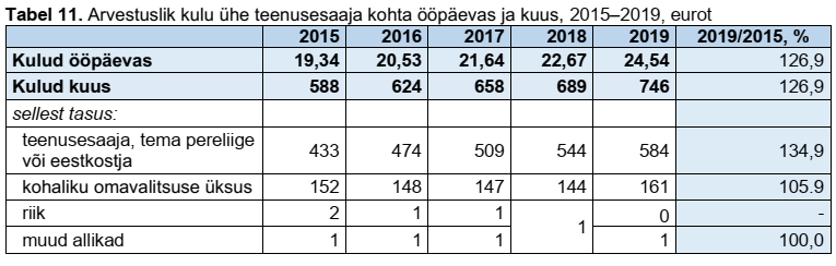 Arvestuslik kulu ühe teenusesaaja kohta ööpäevas ja kuus, tabel