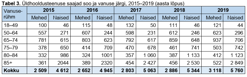 Üldhooldusteenuse saajad soo ja vanuse järgi, tabel