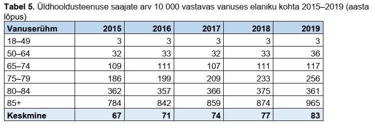 Üldhooldusteenuse saajate arv 10 000 vastavas vanuses elaniku kohta, tabel