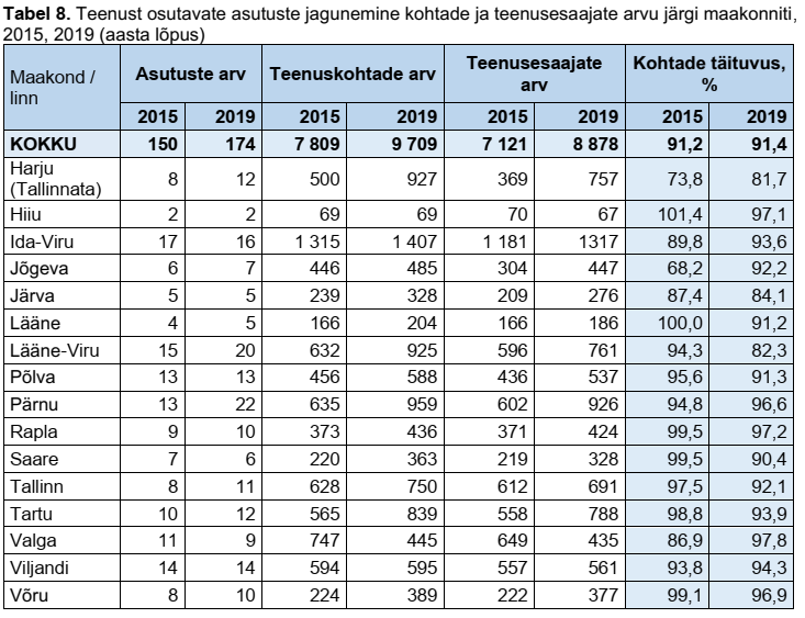 Teenust osutavate asutuste jagunemine, tabel