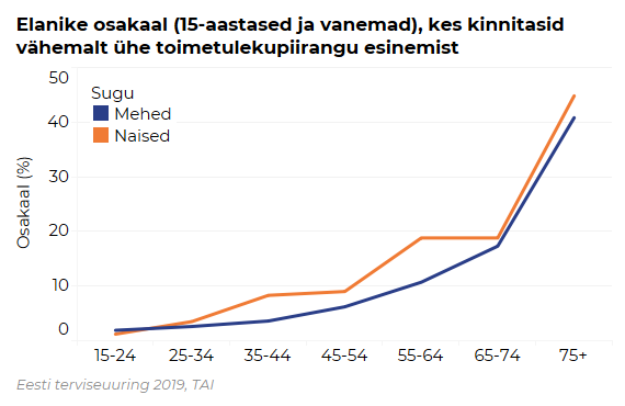 Terviseuuring 2029 toimetulekupiirangud joonis