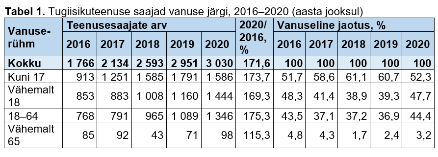 tabel tugiisikuteenuse saajate arvuga vanuse järgi