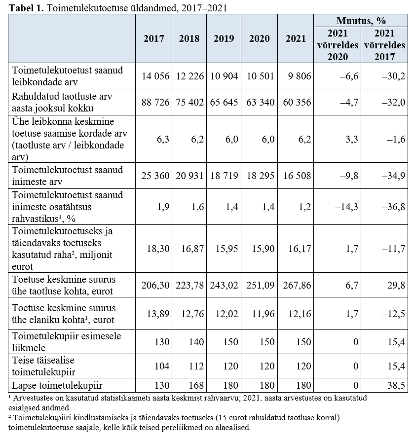 Tabel toimetulekutoetuse andmetega