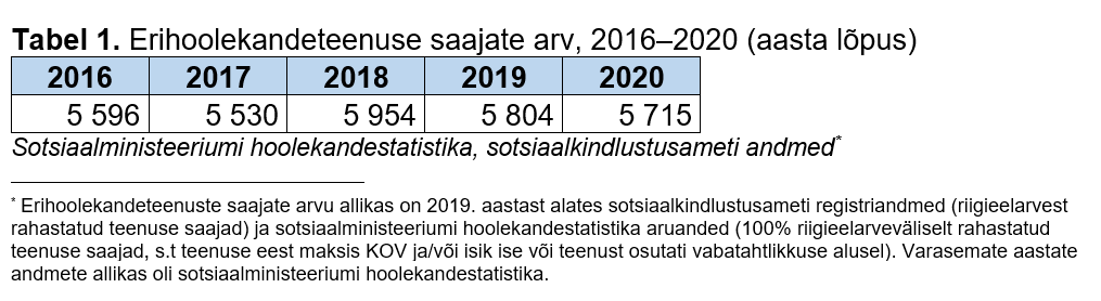 tabel erihoolekandeteenuse saajate arvuga eri aastatel