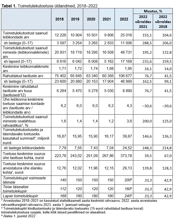 Tabel toimetulekutoetuse üldandmetega