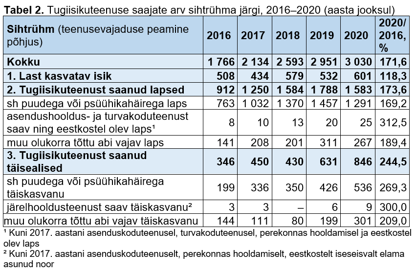 tabel tugiisikuteenuse saajate arvuga sihtrühma järgi