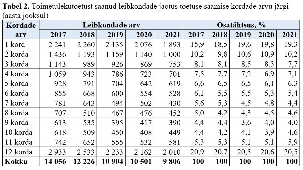 Toimetulekutoetust saanud leibkondade jaotus toetuse saamise kordade arvu järgi tabelis