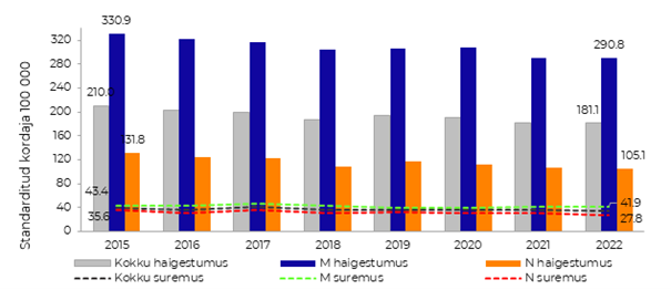 Ägedasse südamelihase infarkti haigestumus ja suremus, Euroopa standard-rahvastik, 2015–2022  