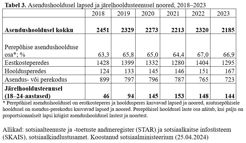 Asendushooldusel lapsed ja järelhooldusteenusel noored, tabel.