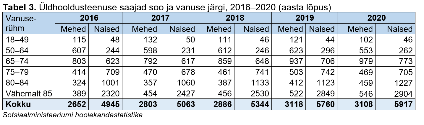 Üldhooldusteenuse saajad soo ja vanuse järgi tabelis