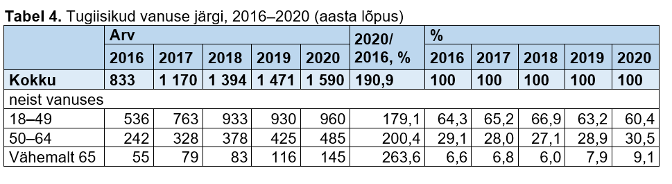 tabel tugiisikutega vanuse järgi