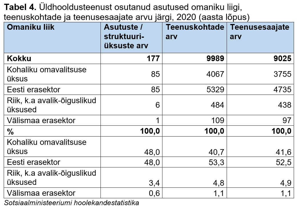 Üldhooldusteenust osutanud asutused omaniku liigi, teenuskohtade ja teenusesaajate arvu järgi tabelis