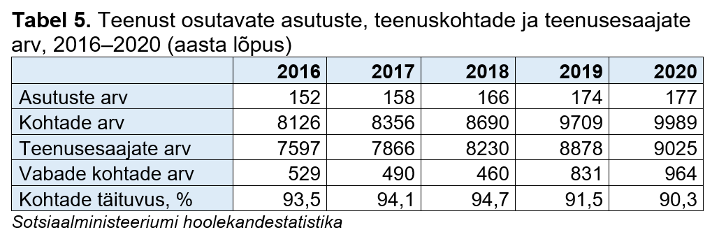 Teenust osutavate asutuste, teenuskohtade ja teenusesaajate arv tabelis