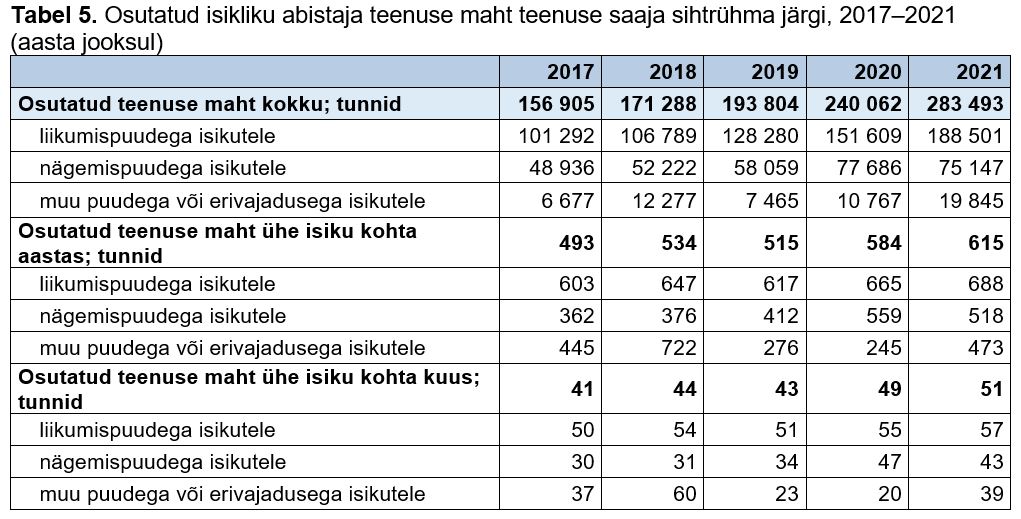 Osutatud isikliku abistaja teenuse maht teenuse saaja sihtrühma järgi tabelis