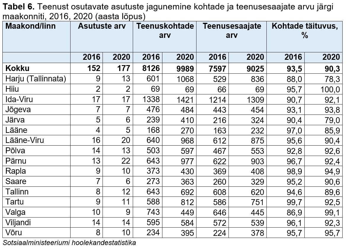 Teenust osutavate asutuste jagunemine kohtade ja teenusesaajate arvu järgi maakonniti tabelis