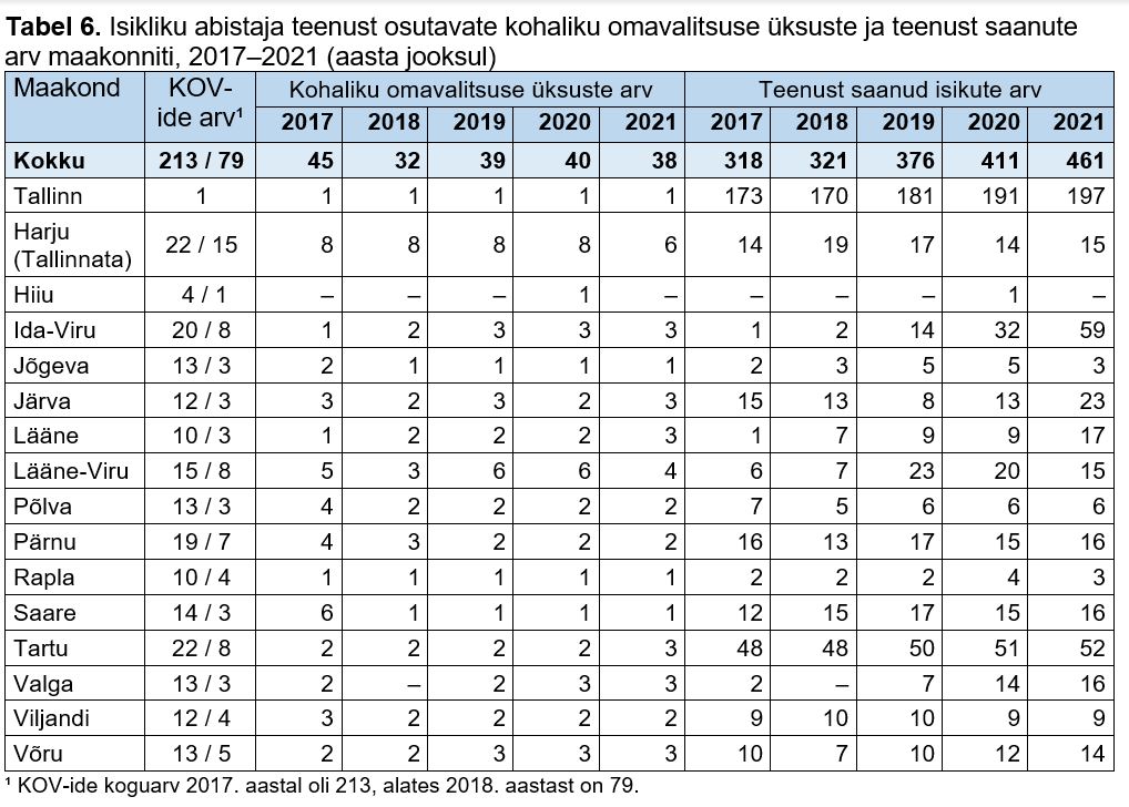 Isikliku abistaja teenust osutavate kohaliku omavalitsuse üksuste ja teenust saanute arv maakonniti tabelis