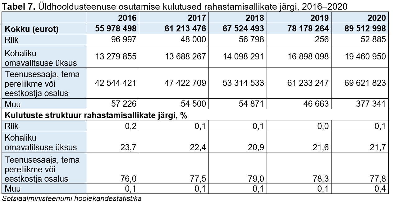 Üldhooldusteenuse osutamise kulutused rahastamisallikate järgi tabelis