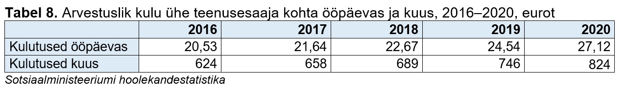 Arvestuslik kulu ühe teenusesaaja kohta ööpäevas ja kuus tabelis