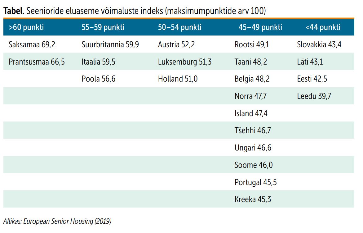 Seenioride eluaseme võimaluste indeks tabelis