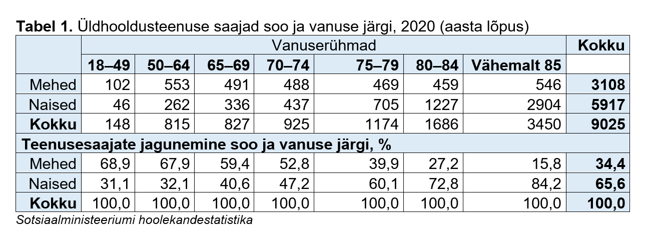 Üldhooldusteenuse saajad soo ja vanuse järgi tabelis