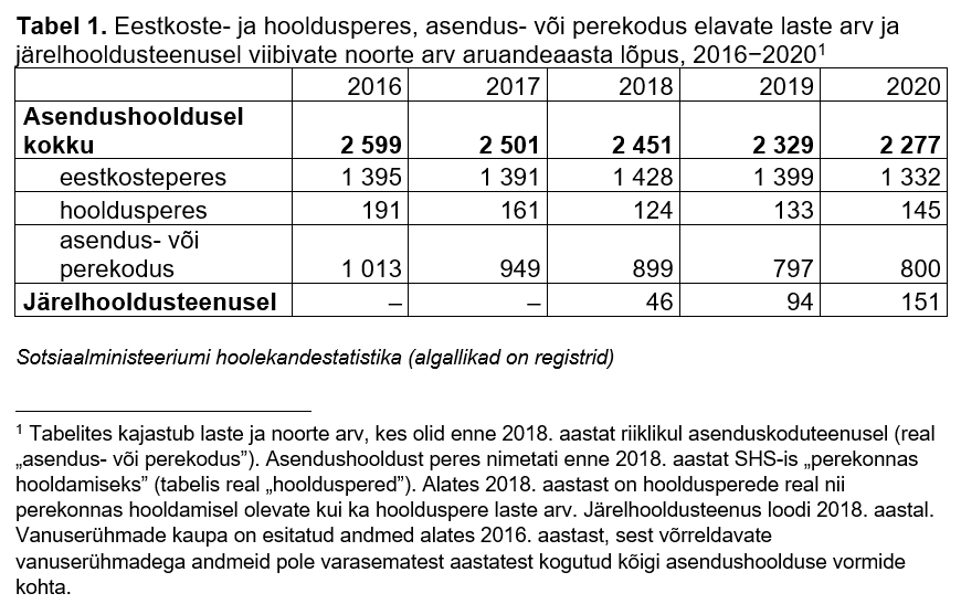 tabel eestkoste- ja hooldusperes, asendus- või perekodus elavate laste arvu ja järelhooldusteenusel viibivate noorte arvuga