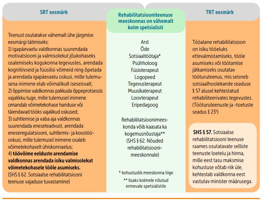 SRT ja TRT eesmärgid praegu kehtivates seadustes ning rehabilitatsioonimeeskonna võimalike spetsialistide loetelu